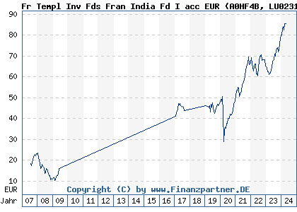 Chart: Fr Templ Inv Fds Fran India Fd I acc EUR) | LU0231205427